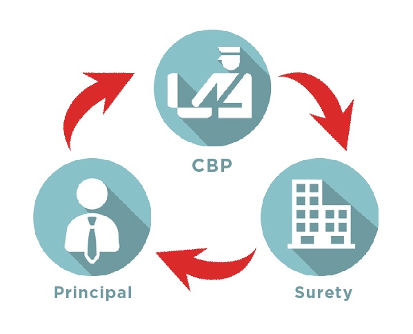 What Is A Customs Bond?